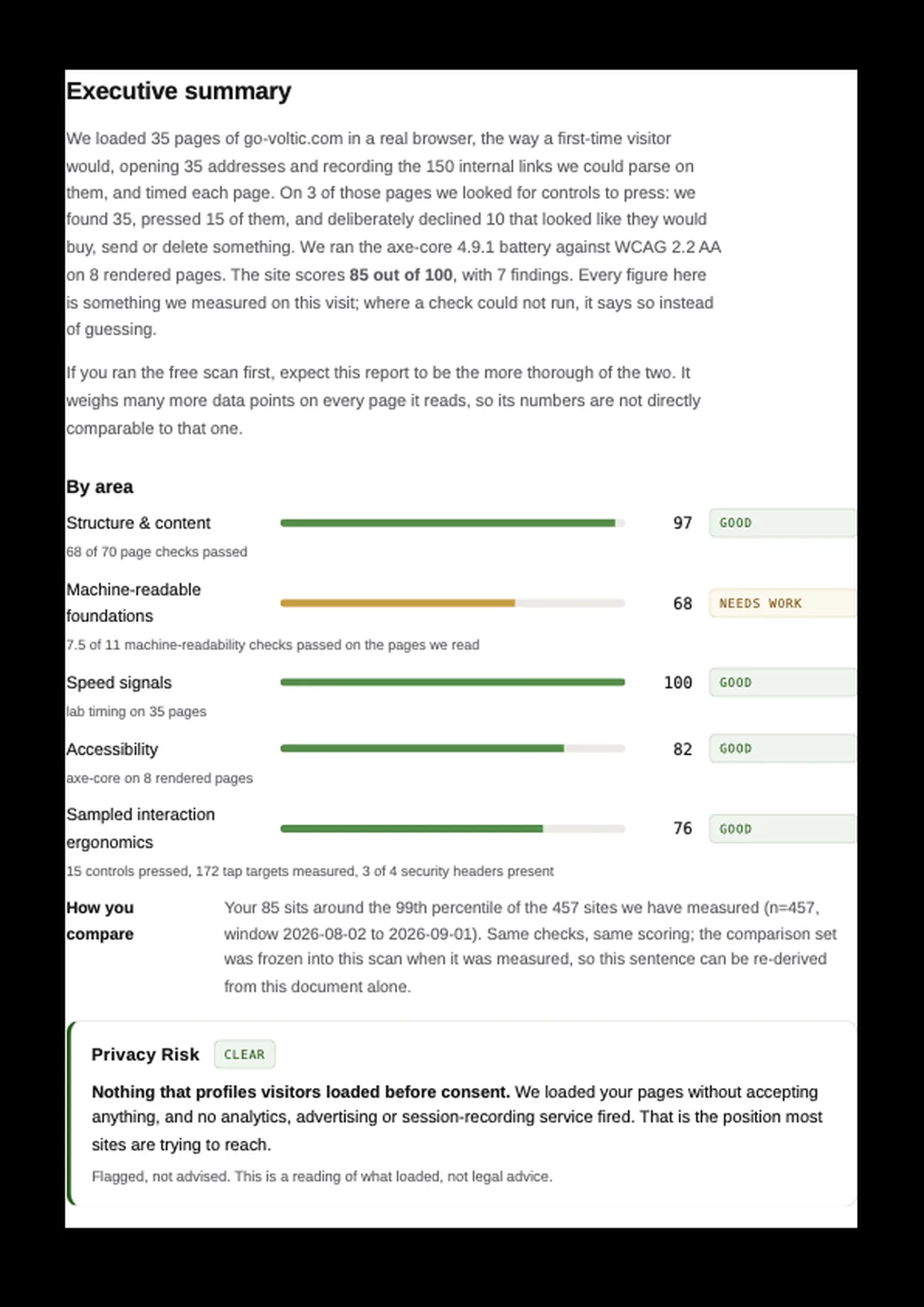 Executive summary page of the Deep Scan report. The score, the five category readings, and the three things to do first.