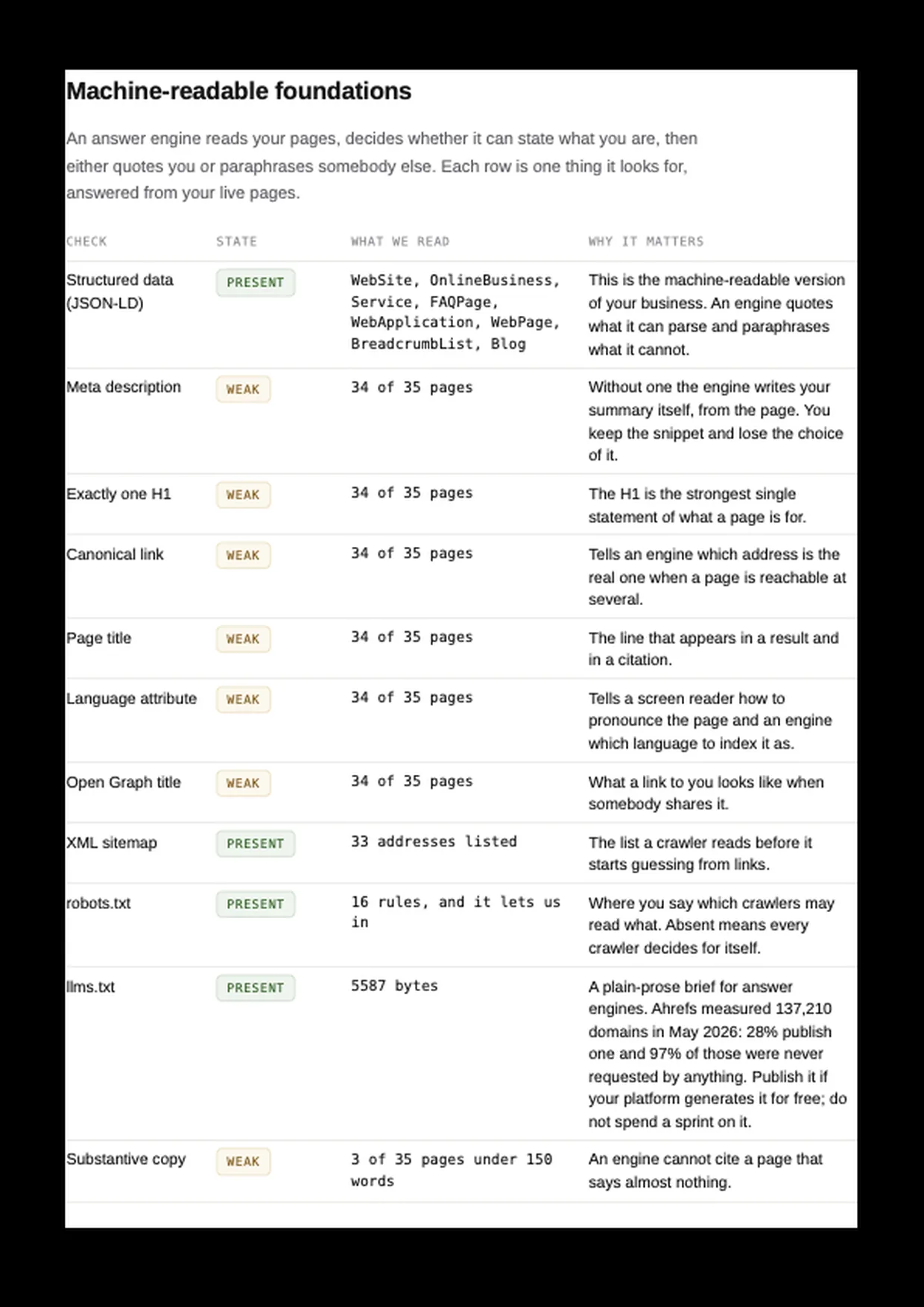 Machine-readable foundations page of the Deep Scan report. What a machine can parse about you from the page itself, check by check.